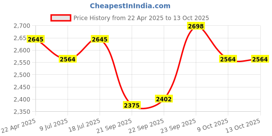 tatacliq.com ARETTO Kids Leaps Submariner Expandable Sneakers aretto Price History Graph from 22 Apr 2025 to 13 Oct 2025