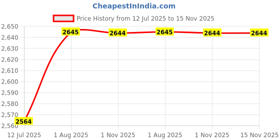 tatacliq.com ARETTO Kids Leaps Submariner Expandable Sneakers aretto Price History Graph from 12 Jul 2025 to 15 Nov 2025
