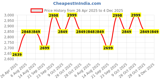 tatacliq.com ARETTO Kids Leaps Summer Swim Expandable Sneakers aretto Price History Graph from 26 Apr 2025 to 3 Dec 2025