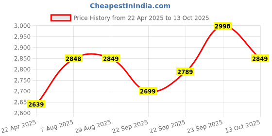tatacliq.com ARETTO Kids Leaps Summer Swim Expandable Sneakers aretto Price History Graph from 22 Apr 2025 to 13 Oct 2025