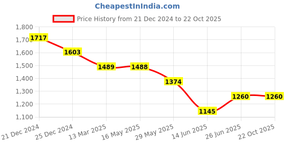 tatacliq.com Aria Nica Kids Ally Brown Casual Sandals aria nica Price History Graph from 21 Dec 2024 to 22 Oct 2025
