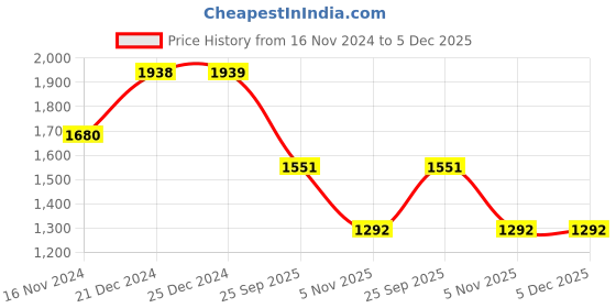 tatacliq.com Aria Nica Kids Alya Multicolor Casual Slides aria nica Price History Graph from 16 Nov 2024 to 5 Dec 2025