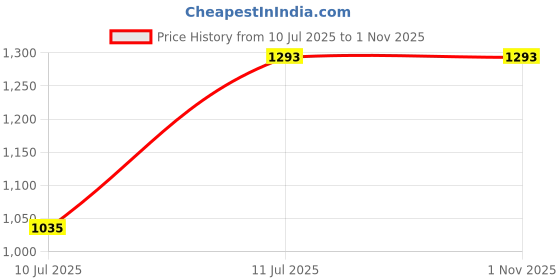 tatacliq.com Aria Nica Kids Alya Multicolor Casual Slides aria nica Price History Graph from 10 Jul 2025 to 31 Oct 2025