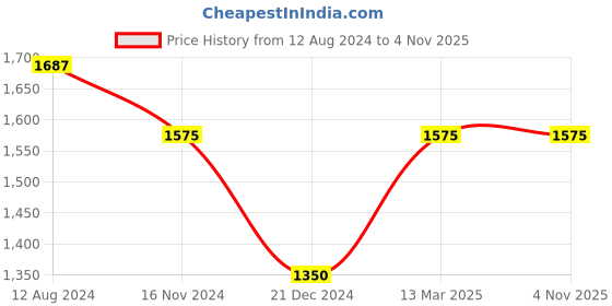 tatacliq.com Aria Nica Kids Cheer Pink Mary Jane Shoes aria nica Price History Graph from 12 Aug 2024 to 2 Nov 2025