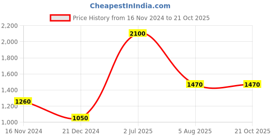 tatacliq.com Aria Nica Kids Dream Blue & Beige Casual Slides aria nica Price History Graph from 16 Nov 2024 to 20 Oct 2025
