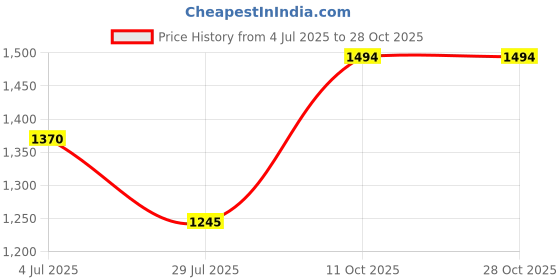 tatacliq.com Aria Nica Kids FAIRY Blue & White Casual Sandals aria nica Price History Graph from 4 Jul 2025 to 27 Oct 2025