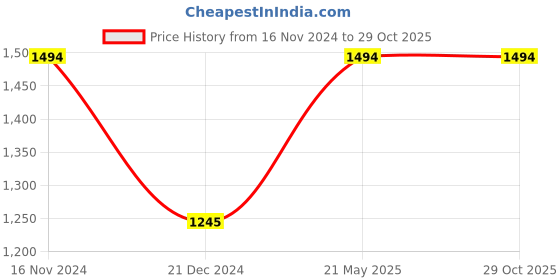 tatacliq.com Aria Nica Kids Fest Pink & Gold Cross Strap Sandals aria nica Price History Graph from 16 Nov 2024 to 28 Oct 2025