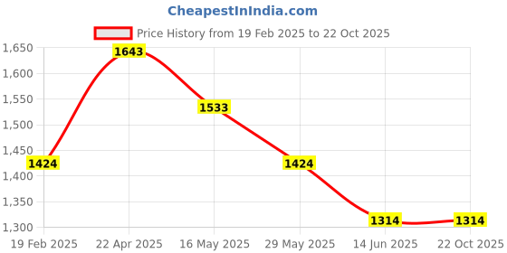 tatacliq.com Aria Nica Kids Flutter Rose Gold Casual Slides aria nica Price History Graph from 19 Feb 2025 to 22 Oct 2025