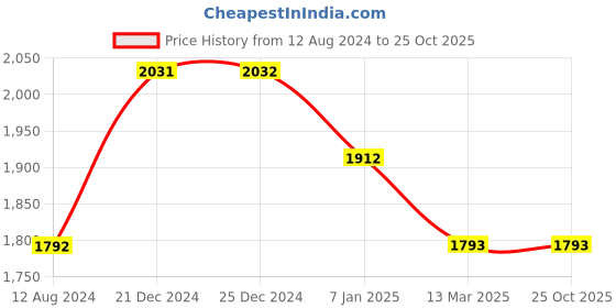 tatacliq.com Aria Nica Kids Glint Gold Mary Jane Shoes aria nica Price History Graph from 12 Aug 2024 to 24 Oct 2025