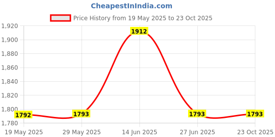 tatacliq.com Aria Nica Kids Glint Gold Mary Jane Shoes aria nica Price History Graph from 19 May 2025 to 23 Oct 2025
