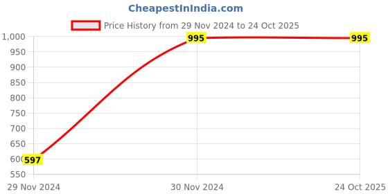 tatacliq.com Aria Nica Kids Hawai Blue & Beige Casual Slides aria nica Price History Graph from 29 Nov 2024 to 23 Oct 2025