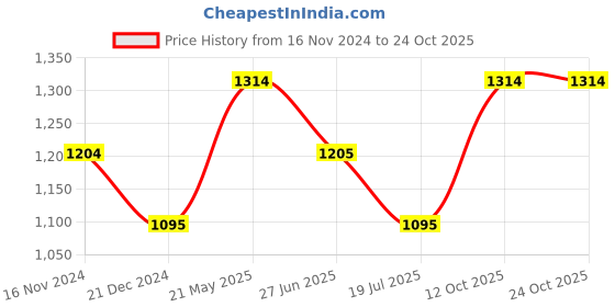 tatacliq.com Aria Nica Kids Jeff Beige & Blue Cross Strap Sandals aria nica Price History Graph from 16 Nov 2024 to 23 Oct 2025