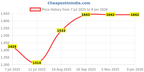 tatacliq.com Aria Nica Kids Multicolor Slide Sandals aria nica Price History Graph from 7 Jul 2025 to 4 Jan 2026