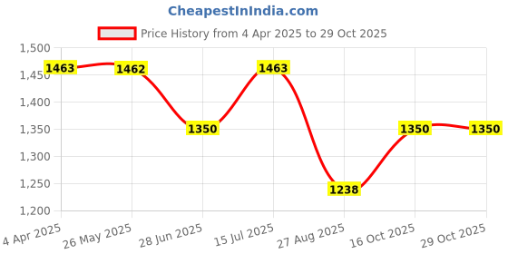 tatacliq.com Aria Nica Kids PARTY Rose Gold Cross Strap Sandals aria nica Price History Graph from 4 Apr 2025 to 29 Oct 2025