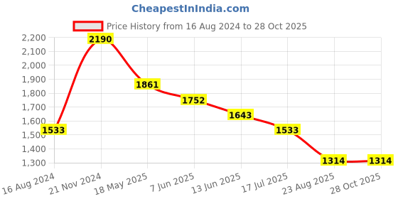 tatacliq.com Aria Nica Kids Poppy Gold & Beige Casual Sandals aria nica Price History Graph from 16 Aug 2024 to 28 Oct 2025