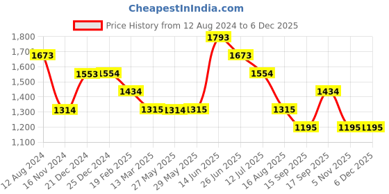 tatacliq.com Aria Nica Kids Roar Navy Casual Slides aria nica Price History Graph from 12 Aug 2024 to 5 Dec 2025