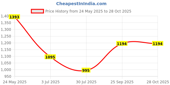 tatacliq.com Aria Nica Kids Spark Lavender & Beige Ankle Strap Sandals aria nica Price History Graph from 24 May 2025 to 27 Oct 2025