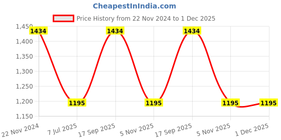 tatacliq.com Aria Nica Kids T-Rex Navy Casual Slides aria nica Price History Graph from 22 Nov 2024 to 30 Nov 2025