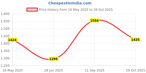 tatacliq.com Aria Nica Kids Tractor Brown Casual Sandals aria nica Price History Graph from 16 May 2025 to 29 Oct 2025