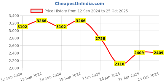 tatacliq.com Ariana Addison Pink Polyester 7 ft Door Curtain ariana Price History Graph from 12 Sep 2024 to 25 Oct 2025