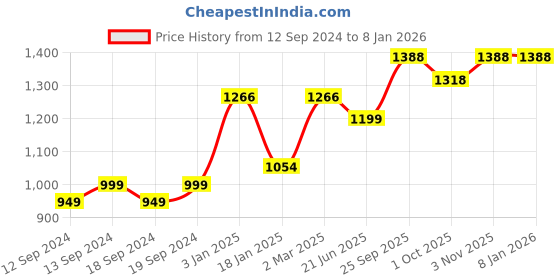 tatacliq.com Ariana Aqua Blue Polyester 7 ft Door Curtain ariana Price History Graph from 12 Sep 2024 to 5 Jan 2026