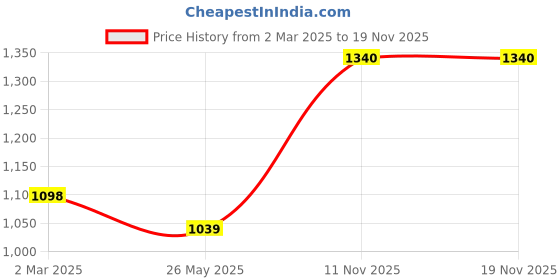 tatacliq.com Ariana Baby Pink Polyester Door Curtains - Set of 2 ariana Price History Graph from 2 Mar 2025 to 18 Nov 2025