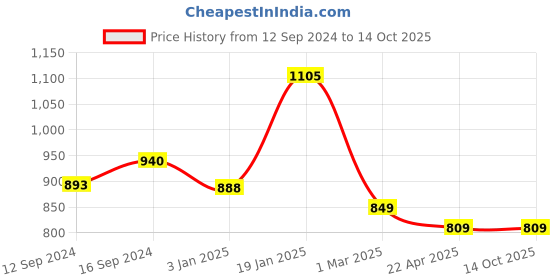 tatacliq.com Ariana Bari UltraSoft Geometric Multicolor 140 TC Microfibre Bedsheet with 2 Pillow Covers ariana Price History Graph from 12 Sep 2024 to 13 Oct 2025