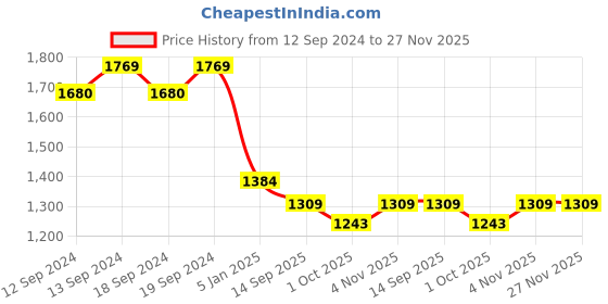 tatacliq.com Ariana Beige & Blue Polyester 5 Ft Window Curtain - Single Piece ariana Price History Graph from 12 Sep 2024 to 27 Nov 2025