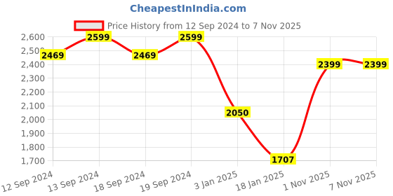 tatacliq.com Ariana Beige & Red Polyester 5 Ft Window Curtain - Single Piece ariana Price History Graph from 12 Sep 2024 to 7 Nov 2025
