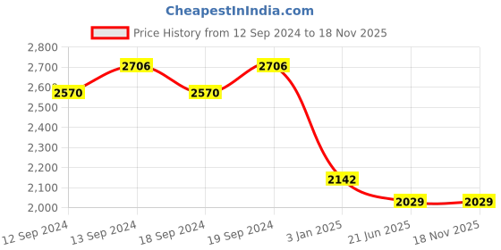 tatacliq.com Ariana Beige & Red Polyester 9 Ft Long Door Curtain - Single Piece ariana Price History Graph from 12 Sep 2024 to 18 Nov 2025