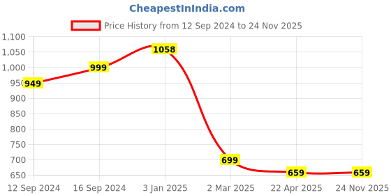 tatacliq.com Ariana Blue Microfibre Single Happy Feet Outdoor Door Mat - Set of 1 ariana Price History Graph from 12 Sep 2024 to 24 Nov 2025