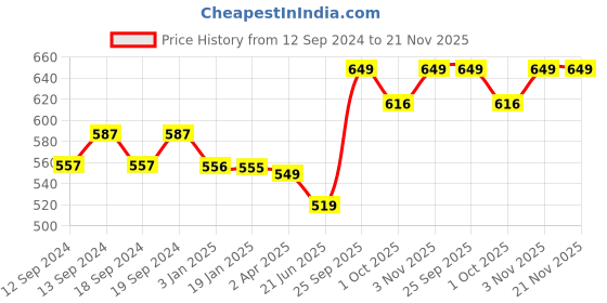 tatacliq.com Ariana Breeze Aqua Polyester 5ft Window Eyelet Curtain - Set of 2 ariana Price History Graph from 12 Sep 2024 to 21 Nov 2025