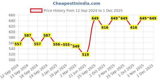 tatacliq.com Ariana Breeze Green Polyester 9ft Long Door Eyelet Curtain - Set of 2 ariana Price History Graph from 12 Sep 2024 to 1 Dec 2025
