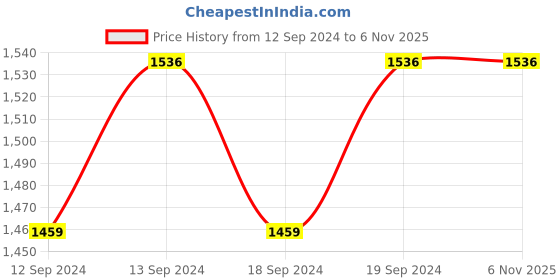 tatacliq.com Ariana Brown & White Polyester 5 Ft. Window Curtain ariana Price History Graph from 12 Sep 2024 to 6 Nov 2025