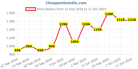 tatacliq.com Ariana Brown Polyester 5 ft Window Curtain ariana Price History Graph from 12 Sep 2024 to 10 Oct 2025