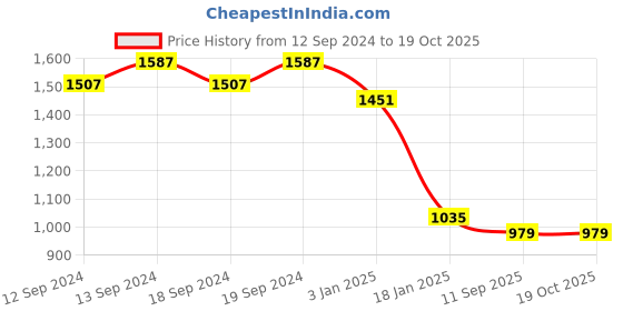 tatacliq.com Ariana Camel Brown Polyester 9 ft Long Door Curtain ariana Price History Graph from 12 Sep 2024 to 19 Oct 2025