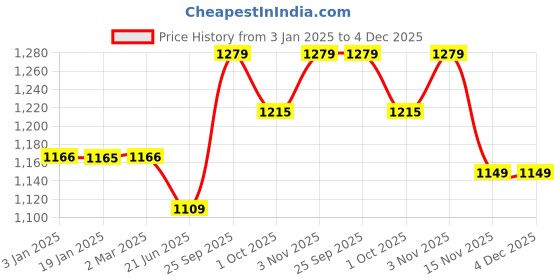 tatacliq.com Ariana Cordoba 2 In 1 Grey Polyester 9ft Long Door Eyelet Curtain ariana Price History Graph from 3 Jan 2025 to 4 Dec 2025