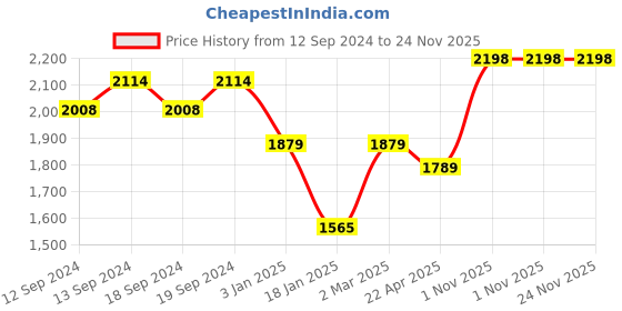 tatacliq.com Ariana Croown Blue & Off-White Polyester 2-In-1 Window Curtain ariana Price History Graph from 12 Sep 2024 to 24 Nov 2025