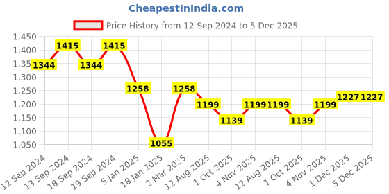 tatacliq.com Ariana Crown Sheer Blue & Beige Polyester Window Curtain - Single Piece ariana Price History Graph from 12 Sep 2024 to 5 Dec 2025