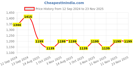 tatacliq.com Ariana Crown Sheer Grey & Beige Polyester Window Curtain - Single Piece ariana Price History Graph from 12 Sep 2024 to 23 Nov 2025