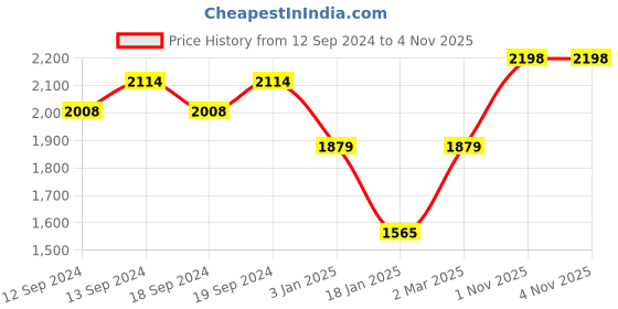 tatacliq.com Ariana 'Crown' White & Pink Polyester 5 ft. 2-In-1 Sheer Window Curtain ariana Price History Graph from 12 Sep 2024 to 3 Nov 2025