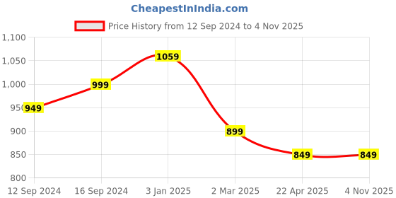 tatacliq.com Ariana Dark Brown Microfibre Single Happy Feet Outdoor Door Mat - Set of 1 ariana Price History Graph from 12 Sep 2024 to 3 Nov 2025