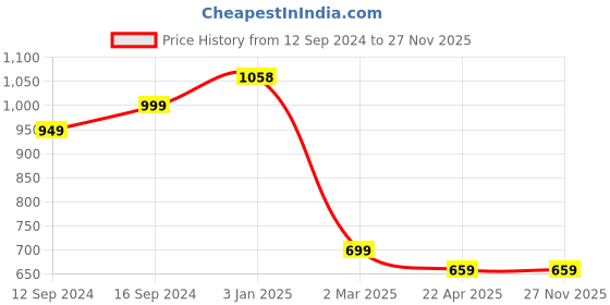 tatacliq.com Ariana Dark Brown Microfibre Single Happy Feet Outdoor Door Mat - Set of 1 ariana Price History Graph from 12 Sep 2024 to 26 Nov 2025