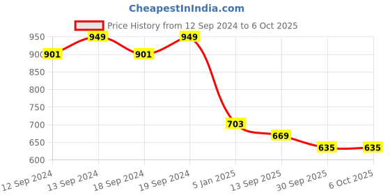 tatacliq.com Ariana Ecru Polyester 7 ft Door Curtain ariana Price History Graph from 12 Sep 2024 to 6 Oct 2025