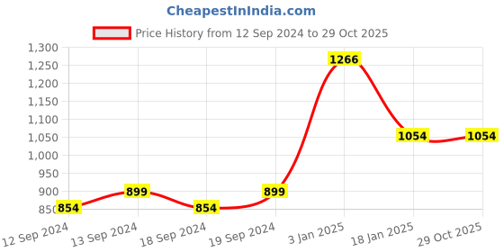 tatacliq.com Ariana Ecru Polyester 9 ft Long Door Curtain ariana Price History Graph from 12 Sep 2024 to 28 Oct 2025