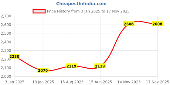 tatacliq.com Ariana Embroidery Aqua Polyester 5 ft Window Curtain ariana Price History Graph from 3 Jan 2025 to 16 Nov 2025