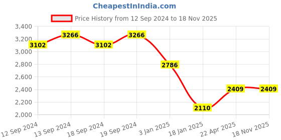 tatacliq.com Ariana Embroidery Brown Polyester 7 ft Door Curtain ariana Price History Graph from 12 Sep 2024 to 17 Nov 2025