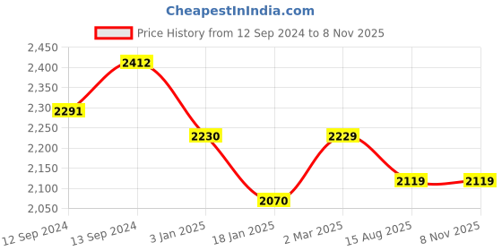 tatacliq.com Ariana Embroidery Pink Polyester 7 ft Door Curtain ariana Price History Graph from 12 Sep 2024 to 6 Nov 2025