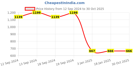 tatacliq.com Ariana Firebell Textured Brown Polyester 7 ft Door Curtain ariana Price History Graph from 12 Sep 2024 to 29 Oct 2025