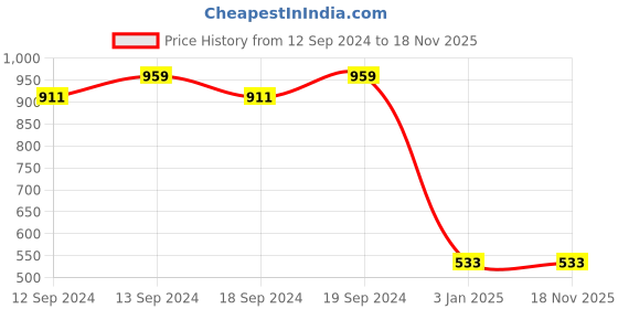 tatacliq.com Ariana Firebell Textured Green Polyester 7 ft Door Curtain ariana Price History Graph from 12 Sep 2024 to 18 Nov 2025
